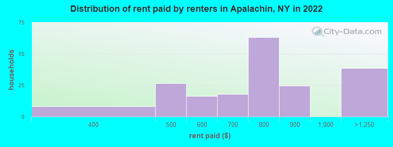 Distribution of rent paid by renters in Apalachin, NY in 2022