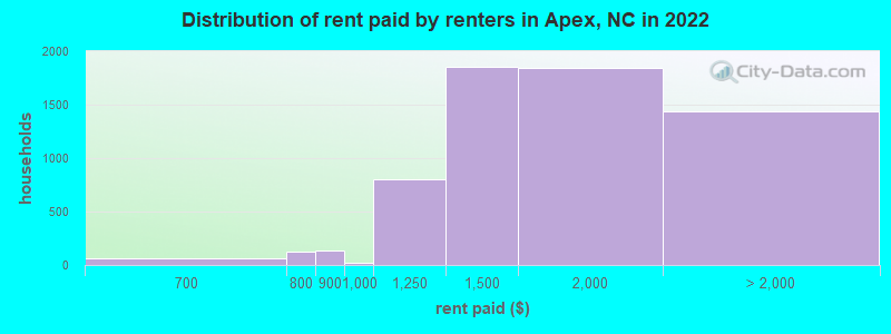 Distribution of rent paid by renters in Apex, NC in 2022