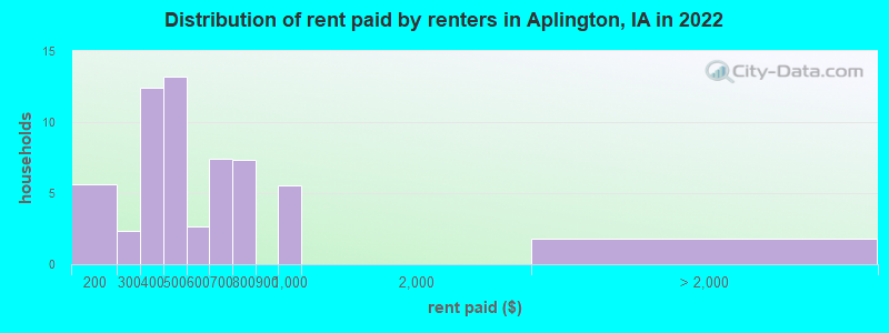 Distribution of rent paid by renters in Aplington, IA in 2022