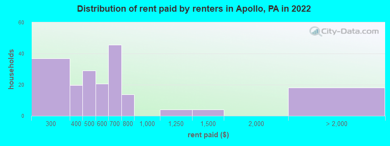 Distribution of rent paid by renters in Apollo, PA in 2022