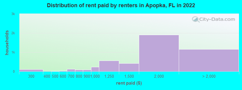Distribution of rent paid by renters in Apopka, FL in 2022