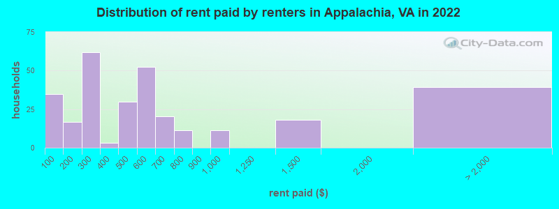 Distribution of rent paid by renters in Appalachia, VA in 2022