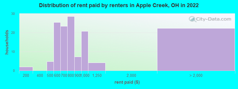 Distribution of rent paid by renters in Apple Creek, OH in 2022