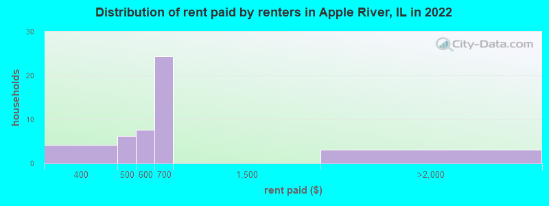 Distribution of rent paid by renters in Apple River, IL in 2022
