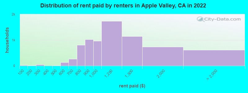 Distribution of rent paid by renters in Apple Valley, CA in 2022
