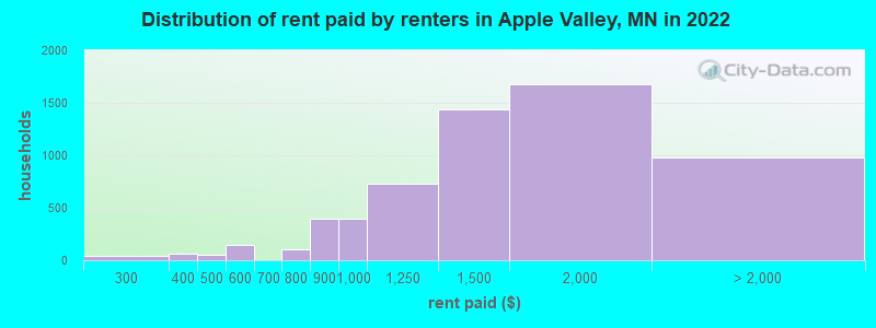 Distribution of rent paid by renters in Apple Valley, MN in 2022