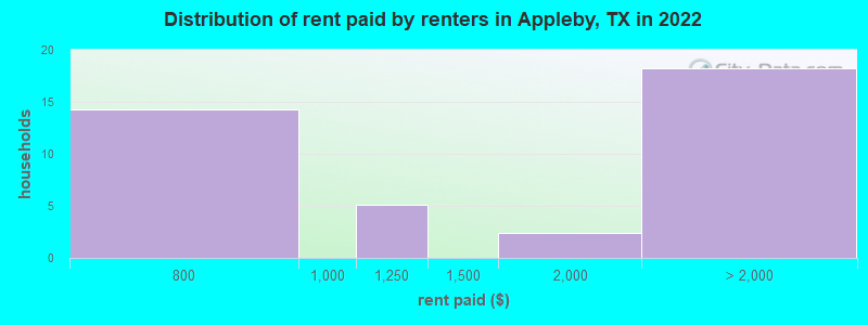 Distribution of rent paid by renters in Appleby, TX in 2022