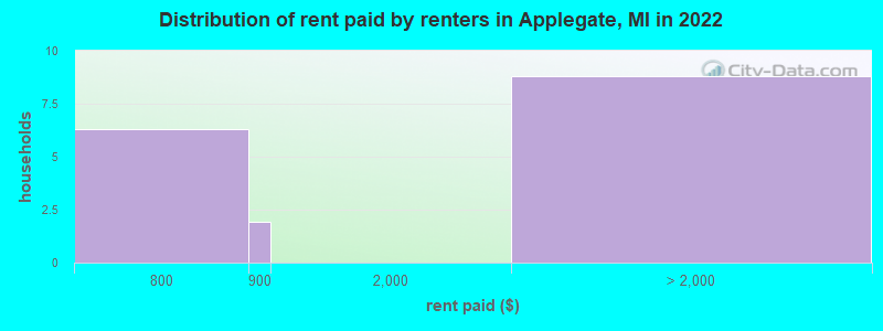 Distribution of rent paid by renters in Applegate, MI in 2022