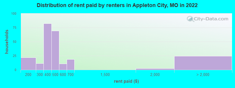 Distribution of rent paid by renters in Appleton City, MO in 2022