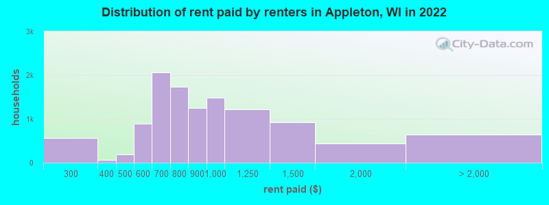Distribution of rent paid by renters in Appleton, WI in 2022