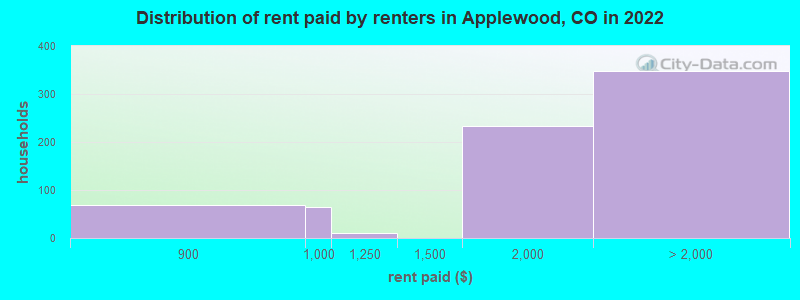 Distribution of rent paid by renters in Applewood, CO in 2022