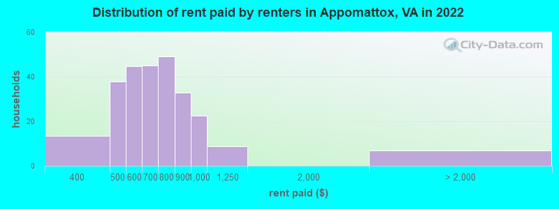 Distribution of rent paid by renters in Appomattox, VA in 2022