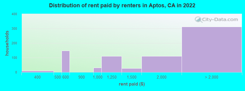 Distribution of rent paid by renters in Aptos, CA in 2022