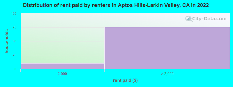 Distribution of rent paid by renters in Aptos Hills-Larkin Valley, CA in 2022