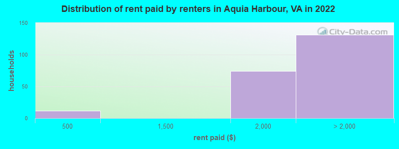 Distribution of rent paid by renters in Aquia Harbour, VA in 2022