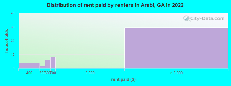 Distribution of rent paid by renters in Arabi, GA in 2022