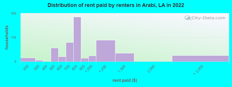 Distribution of rent paid by renters in Arabi, LA in 2022