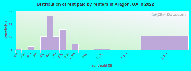 Distribution of rent paid by renters in Aragon, GA in 2022