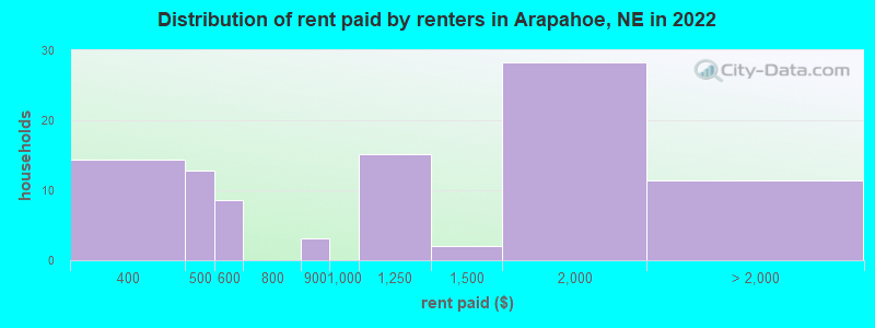 Distribution of rent paid by renters in Arapahoe, NE in 2022