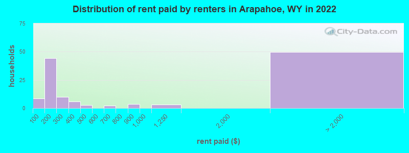 Distribution of rent paid by renters in Arapahoe, WY in 2022