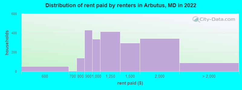 Distribution of rent paid by renters in Arbutus, MD in 2022