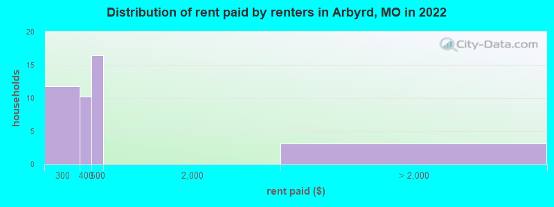 Distribution of rent paid by renters in Arbyrd, MO in 2022