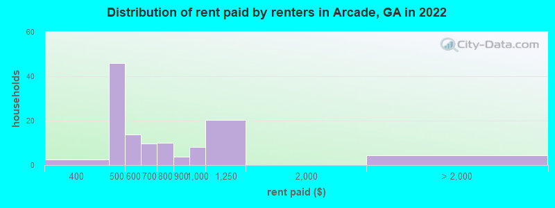 Distribution of rent paid by renters in Arcade, GA in 2022