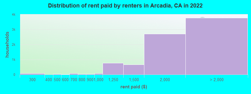 Distribution of rent paid by renters in Arcadia, CA in 2022