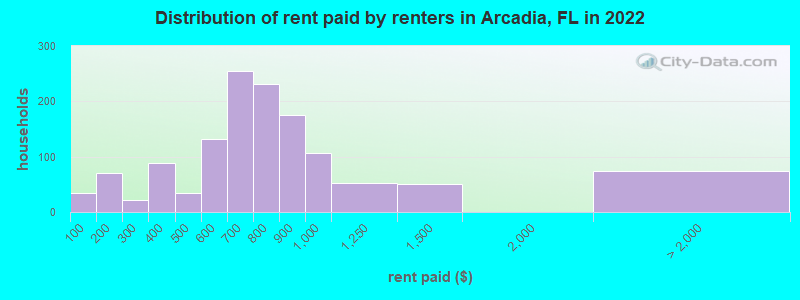 Distribution of rent paid by renters in Arcadia, FL in 2022