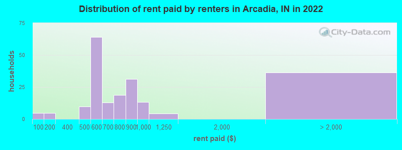 Distribution of rent paid by renters in Arcadia, IN in 2022