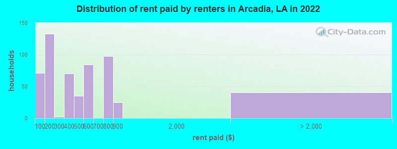 Distribution of rent paid by renters in Arcadia, LA in 2022