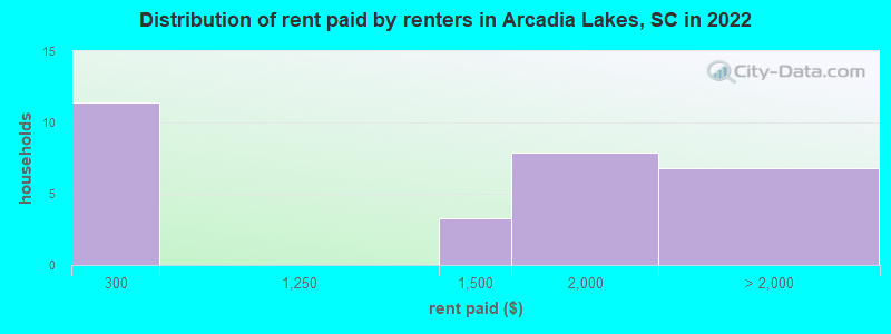 Distribution of rent paid by renters in Arcadia Lakes, SC in 2022