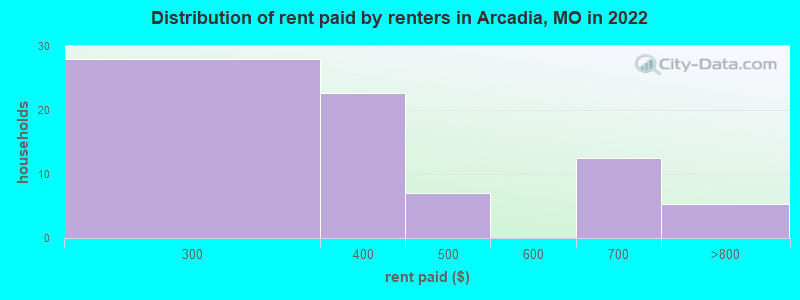 Distribution of rent paid by renters in Arcadia, MO in 2022