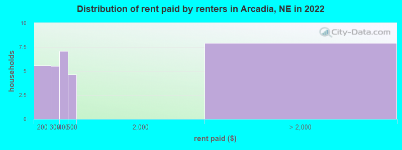 Distribution of rent paid by renters in Arcadia, NE in 2022