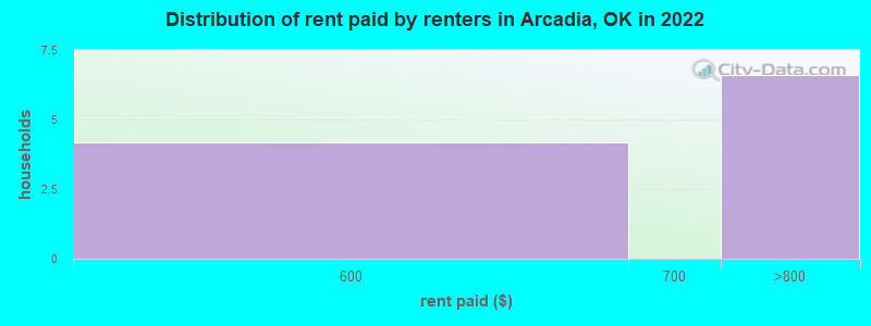 Distribution of rent paid by renters in Arcadia, OK in 2022