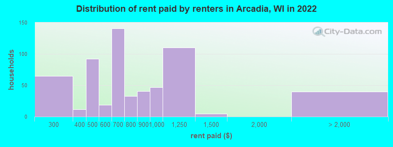 Distribution of rent paid by renters in Arcadia, WI in 2022