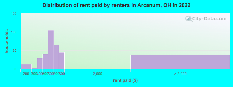 Distribution of rent paid by renters in Arcanum, OH in 2022