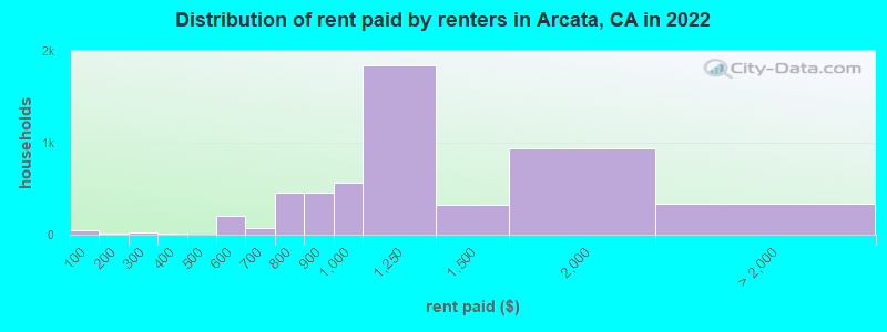 Distribution of rent paid by renters in Arcata, CA in 2022