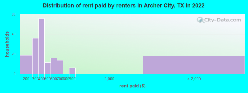 Distribution of rent paid by renters in Archer City, TX in 2022