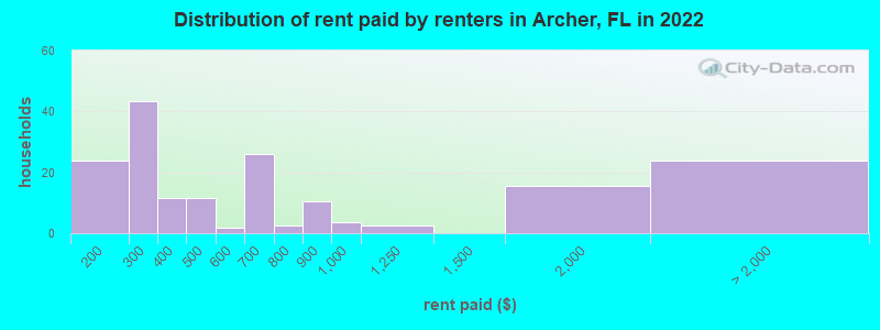 Distribution of rent paid by renters in Archer, FL in 2022