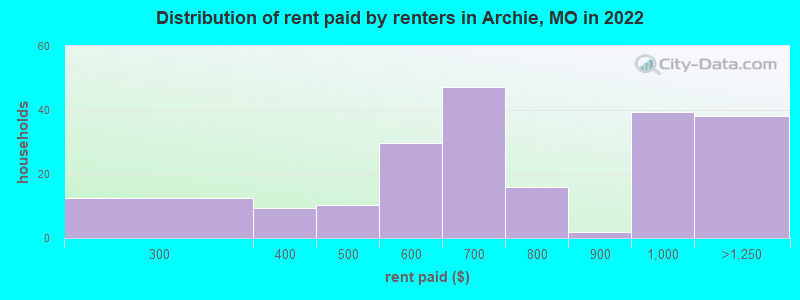 Distribution of rent paid by renters in Archie, MO in 2022