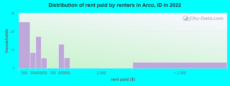 Distribution of rent paid by renters in Arco, ID in 2022