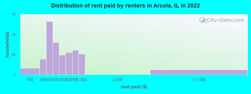 Distribution of rent paid by renters in Arcola, IL in 2022