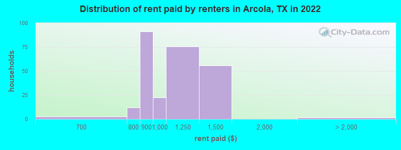 Distribution of rent paid by renters in Arcola, TX in 2022