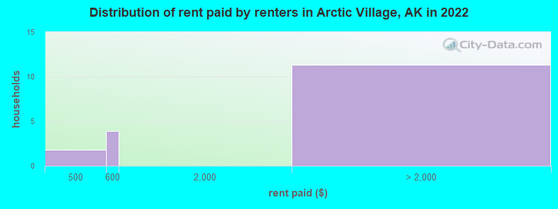 Distribution of rent paid by renters in Arctic Village, AK in 2022