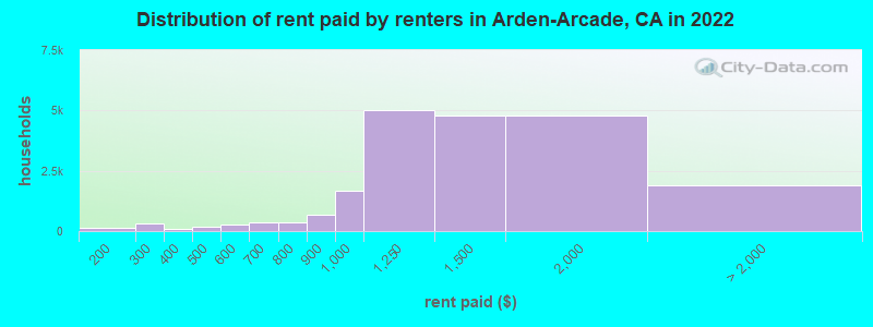 Distribution of rent paid by renters in Arden-Arcade, CA in 2022