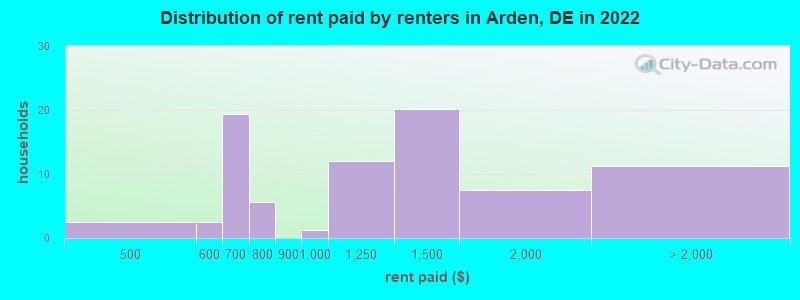 Distribution of rent paid by renters in Arden, DE in 2022