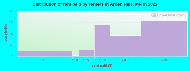 Distribution of rent paid by renters in Arden Hills, MN in 2022