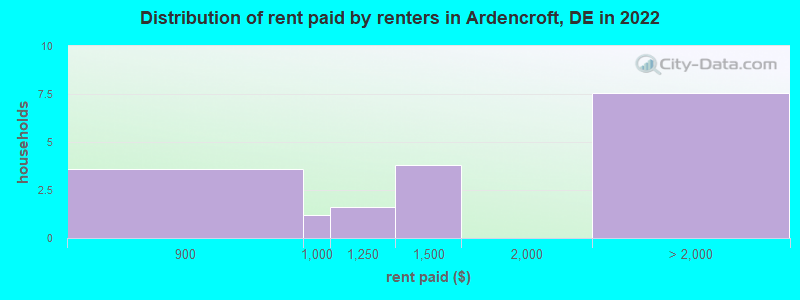 Distribution of rent paid by renters in Ardencroft, DE in 2022