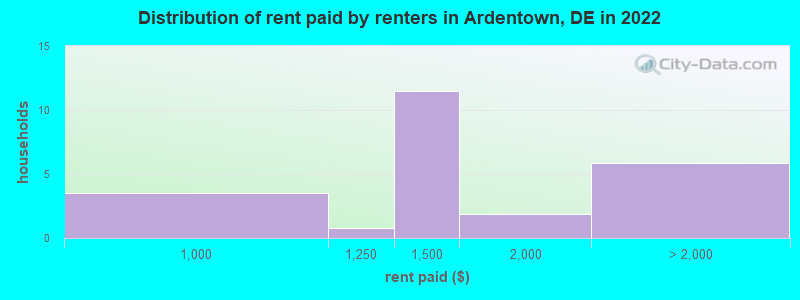 Distribution of rent paid by renters in Ardentown, DE in 2022